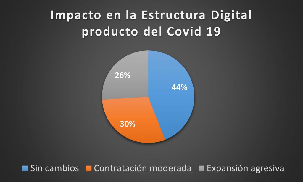 Gráfico de impacto en la estructura digital producto del Covid Gráfico de impacto en la estructura digital producto del Covid