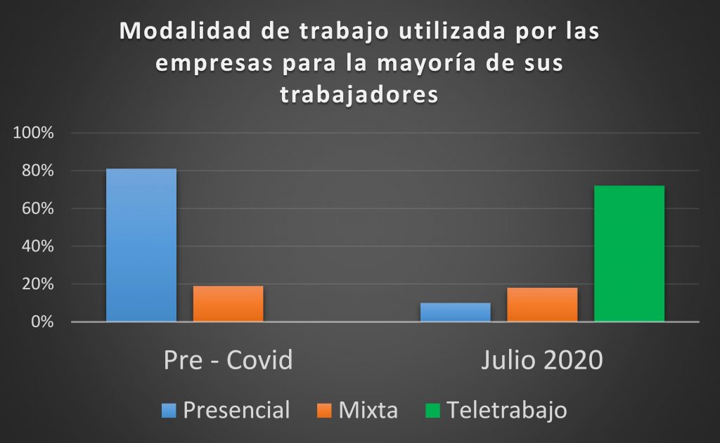 Gráfico de Modalidades de trabajo antes y durante la pandemia en Latinoamérica. Gráfico de Modalidades de trabajo antes y durante la pandemia en Latinoamérica.