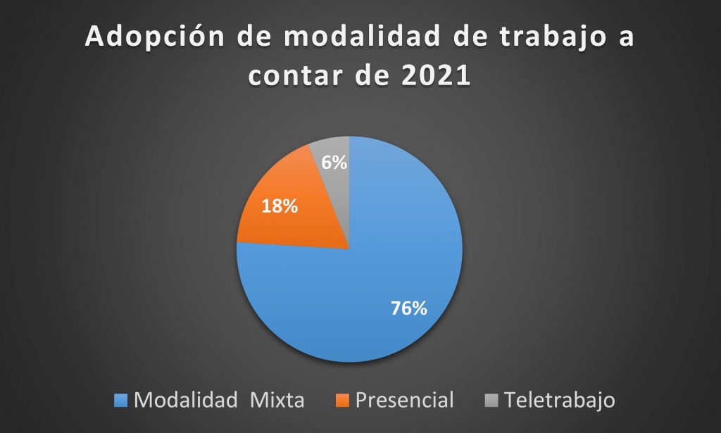 Gráfico de adopción e modalidad de trabajo a contar de 2021 Gráfico de adopción e modalidad de trabajo a contar de 2021